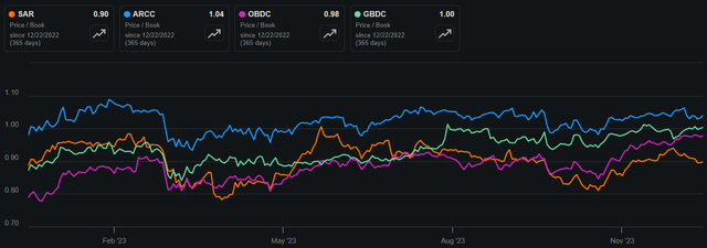 sar stock