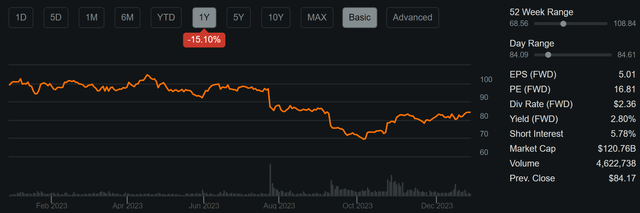 rtx stock