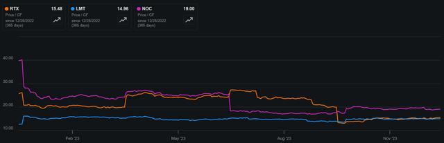 rtx stock