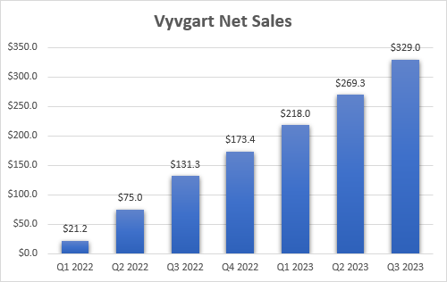 Vyvgart's quarterly net sales since launch