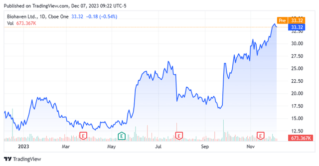 Stock Chart