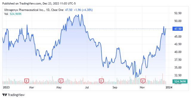 Stock Chart