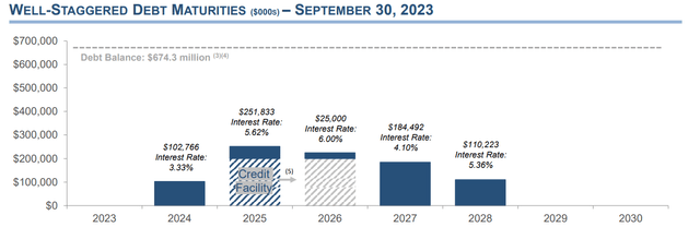 debt maturity profile