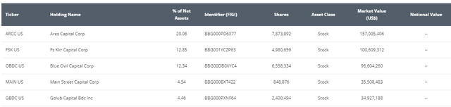 top holdings