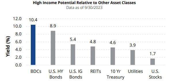 yield levels