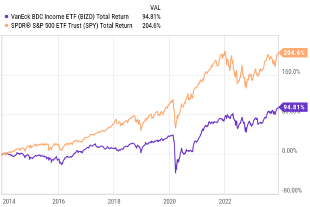 BIZD vs SPY longer term