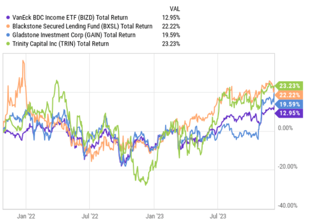 BIZD vs peers