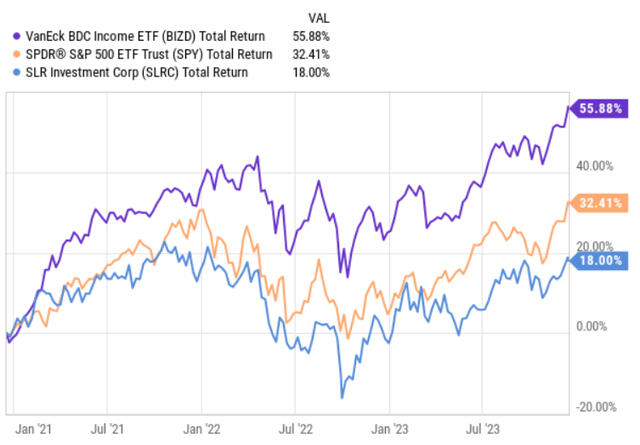 SLRC underperformance