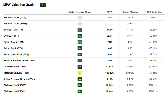 MPW valuations