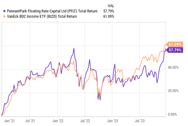 PFLT performance