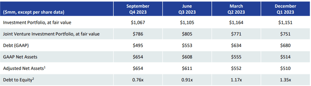 debt to equity