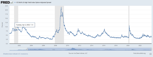 credit spreads