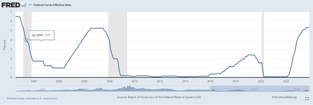 fed funds rate