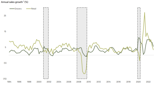 Sales growth for REITs, grocery vs traditional retail