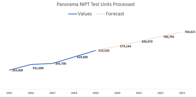Panorama Unit Sales