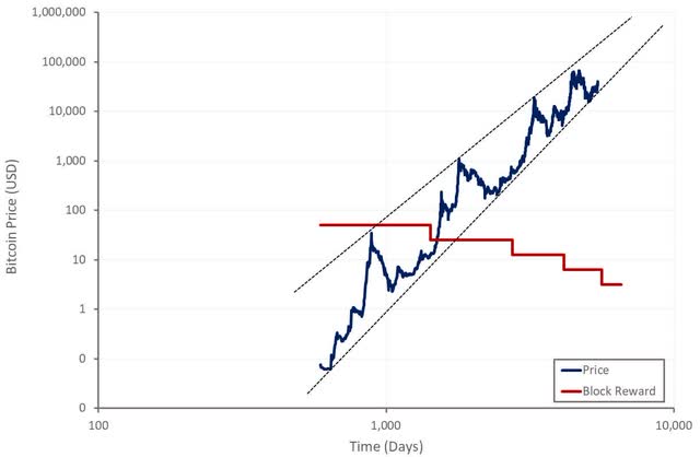 Bitcoin Price