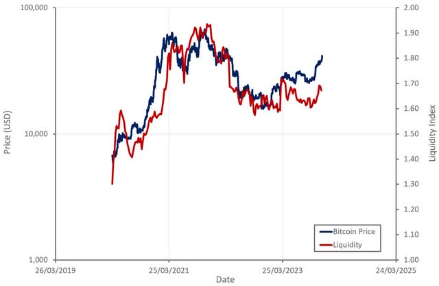 Bitcoin Price and Liquidity