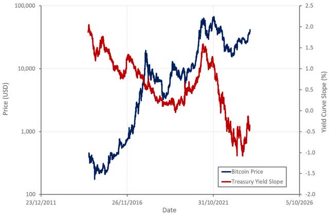 Bitcoin Price and Treasury Yield Slope
