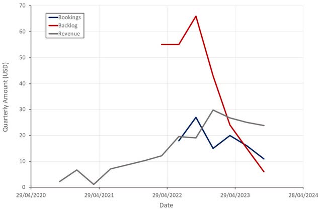 Velo3D Revenue