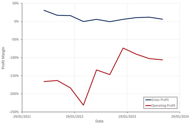 Velo3D Profit Margins