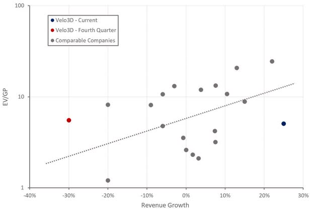 Velo3D Relative Valuation
