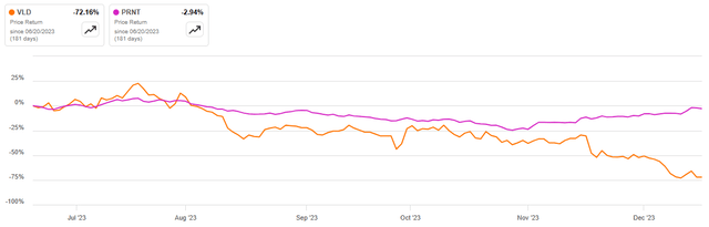 Velo3D 6 Month Share Price Performance
