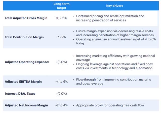 Opendoor Long Term Margin Targets