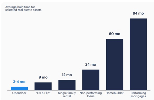 Average Hold Time for Selected Real Estate Assets