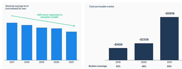 Pricing Model Performance and Buybox Coverage