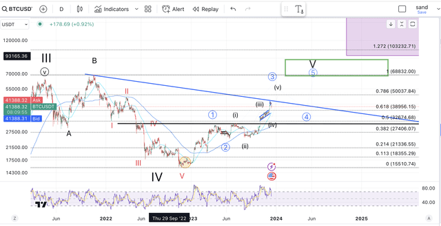 Bitcoin TA