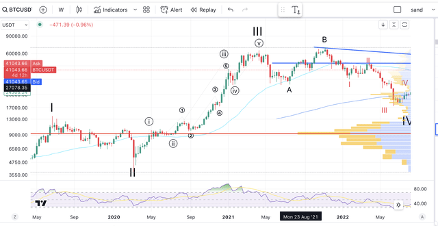 Bitcoin TA