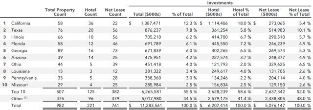 To 10 states table as described in text