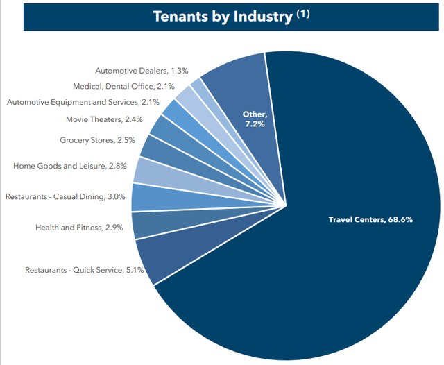 Pie chart showing industry diversification as described in text