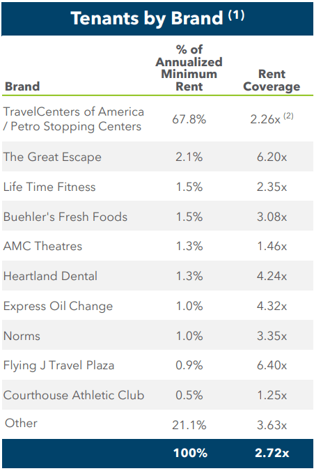 table of data on tenant diversification, as described in text