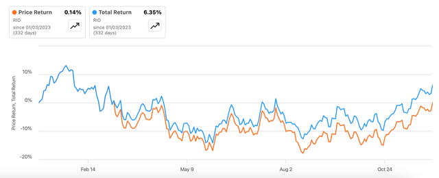RIO, Price and Total Return, YTD