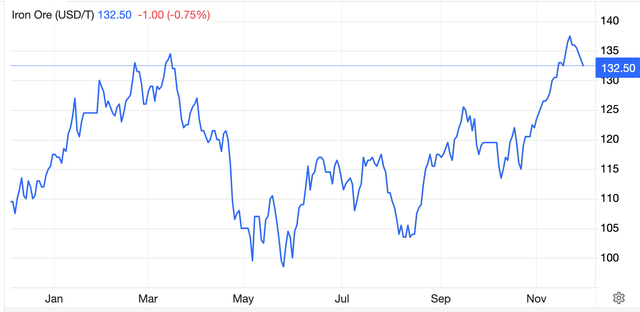 Price, Iron ore