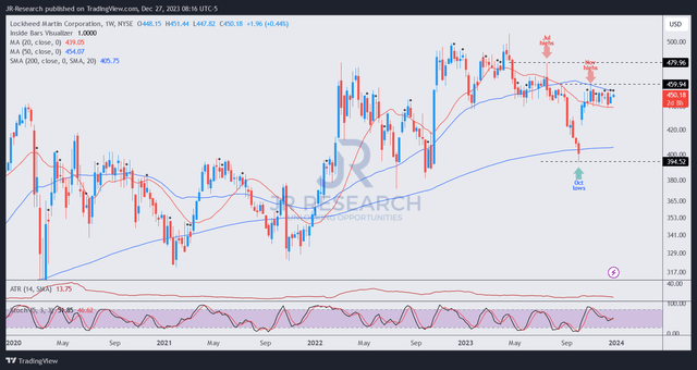 LMT price chart (weekly)