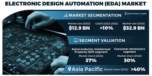 EDA Market Size