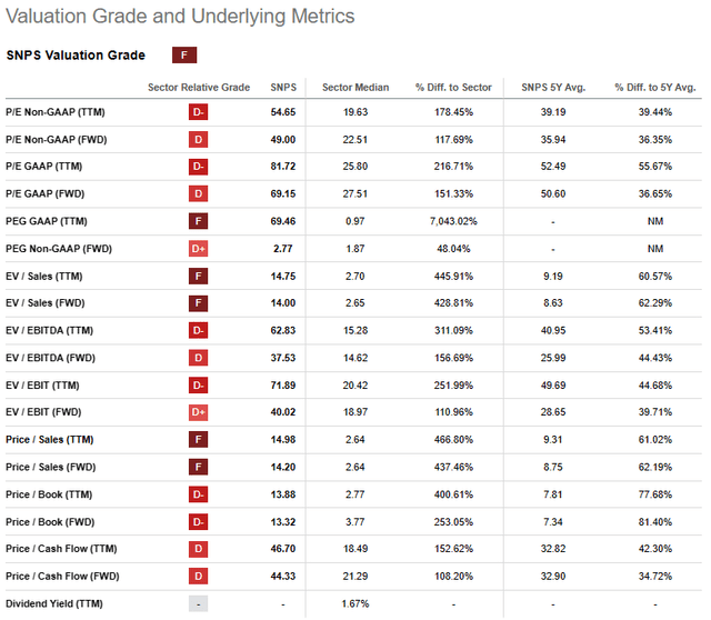 SNPS Valuation Metrics