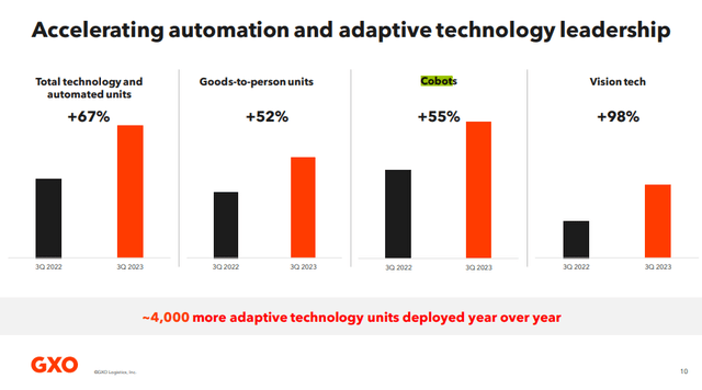 GXO Technology Adoption