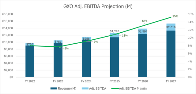 GXO Adj. EBITDA Projection