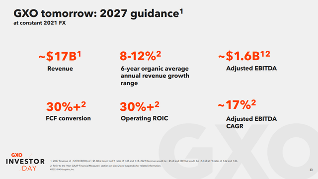 GXO FY 2027 Targets