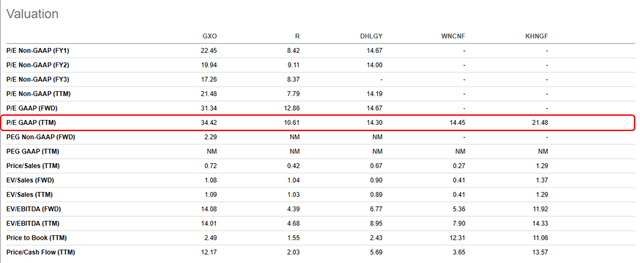 Peer Comparison Valuation Metrics