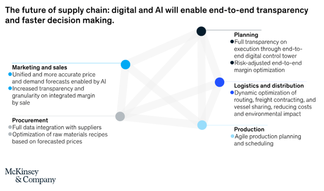 AI & Supply Chain