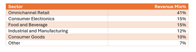 GXO Revenue Mix