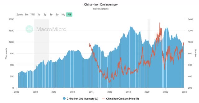 China - Iron Ore Inventory