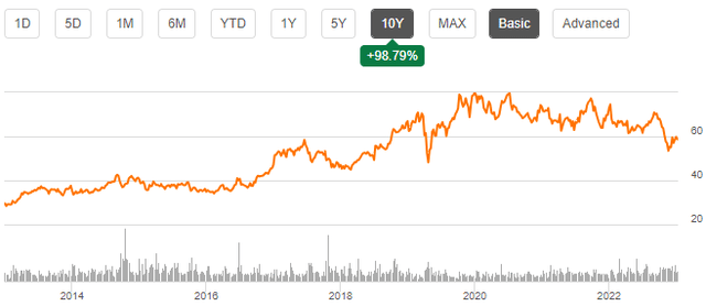 stock chart brown forman