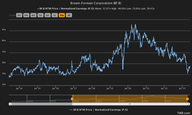 price to earnings history brown forman