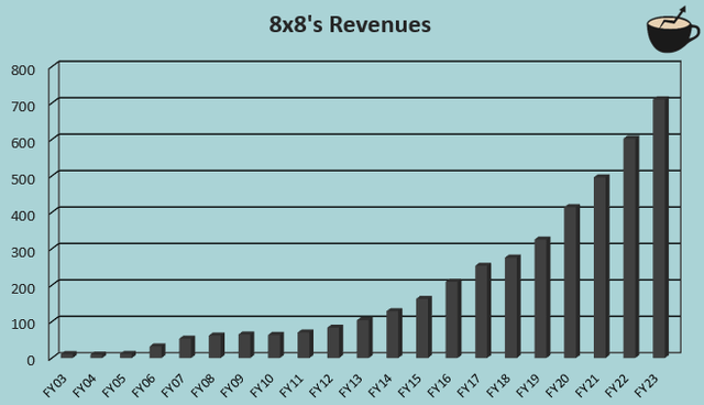 eght revenue growth history