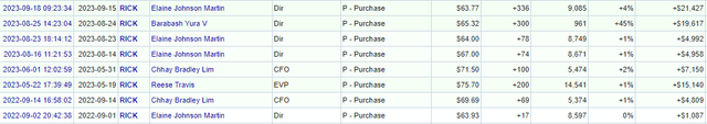 RICK insider purchases